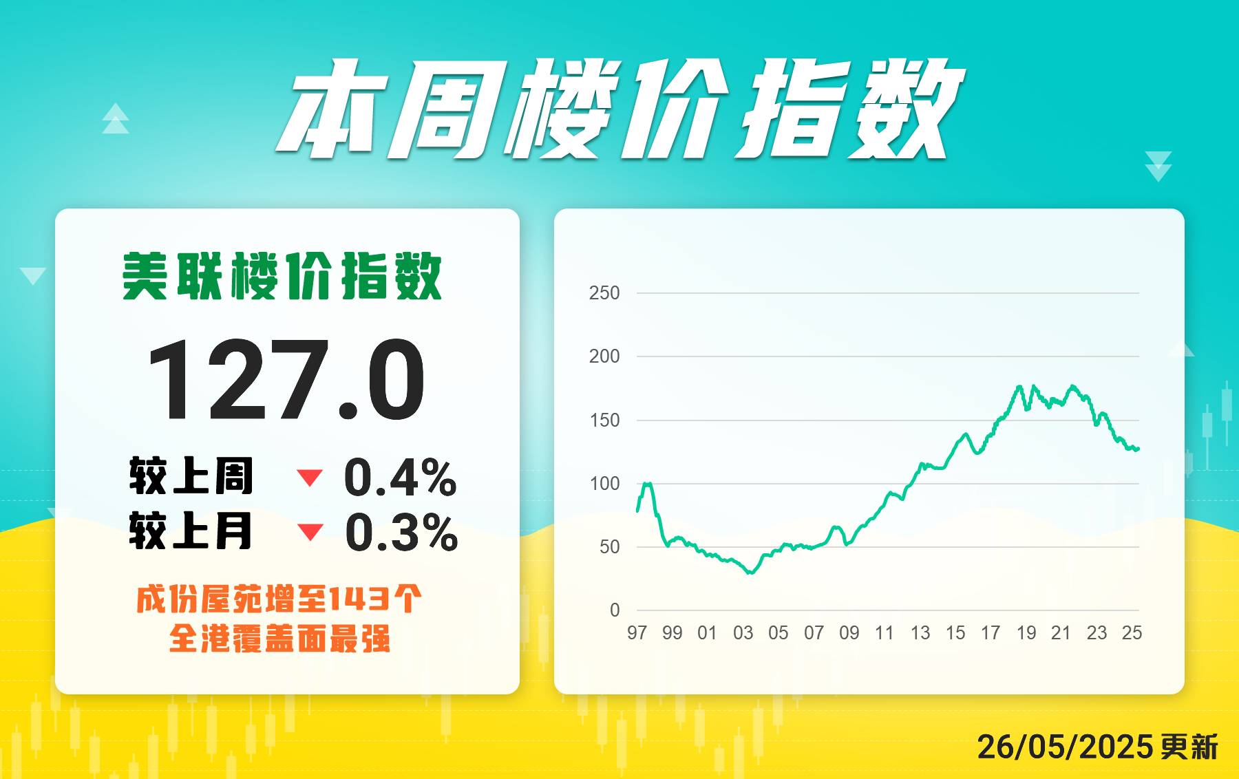 美聯樓價指數