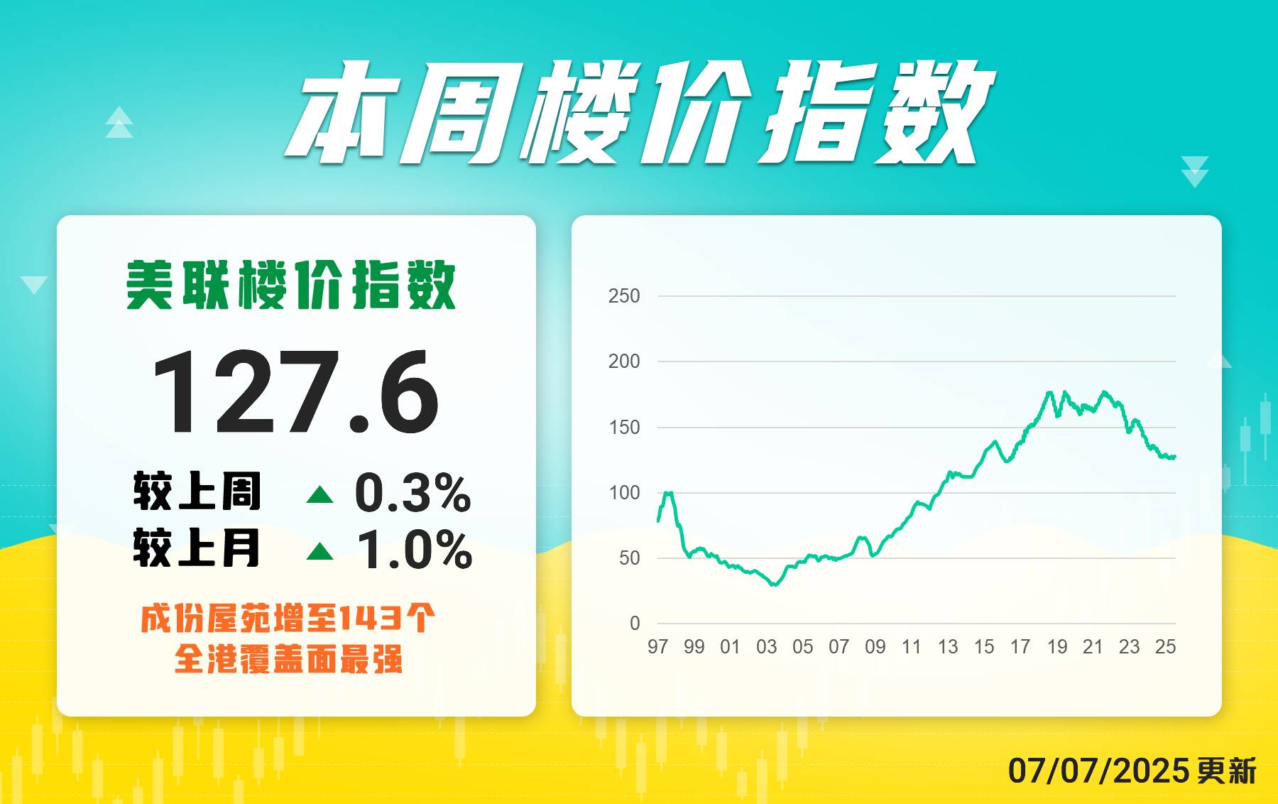 美聯樓價指數