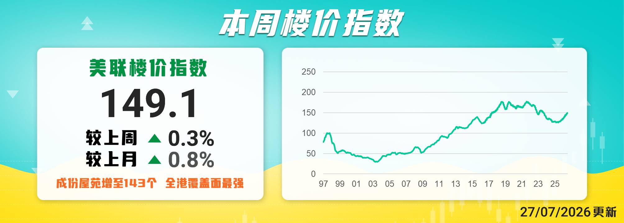 美聯樓價指數