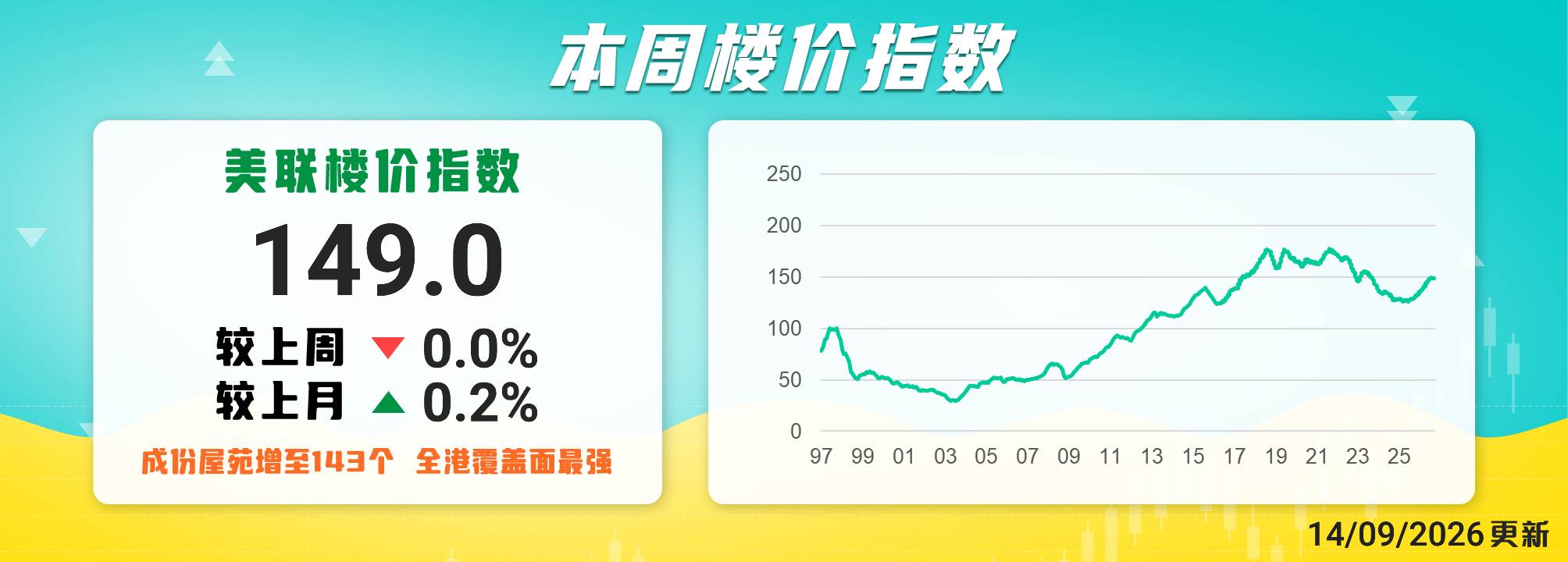 美聯樓價指數