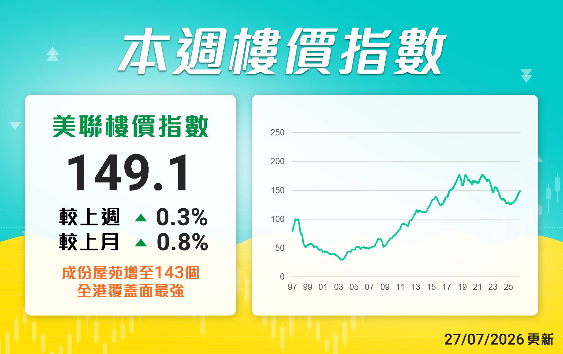 美聯樓價指數