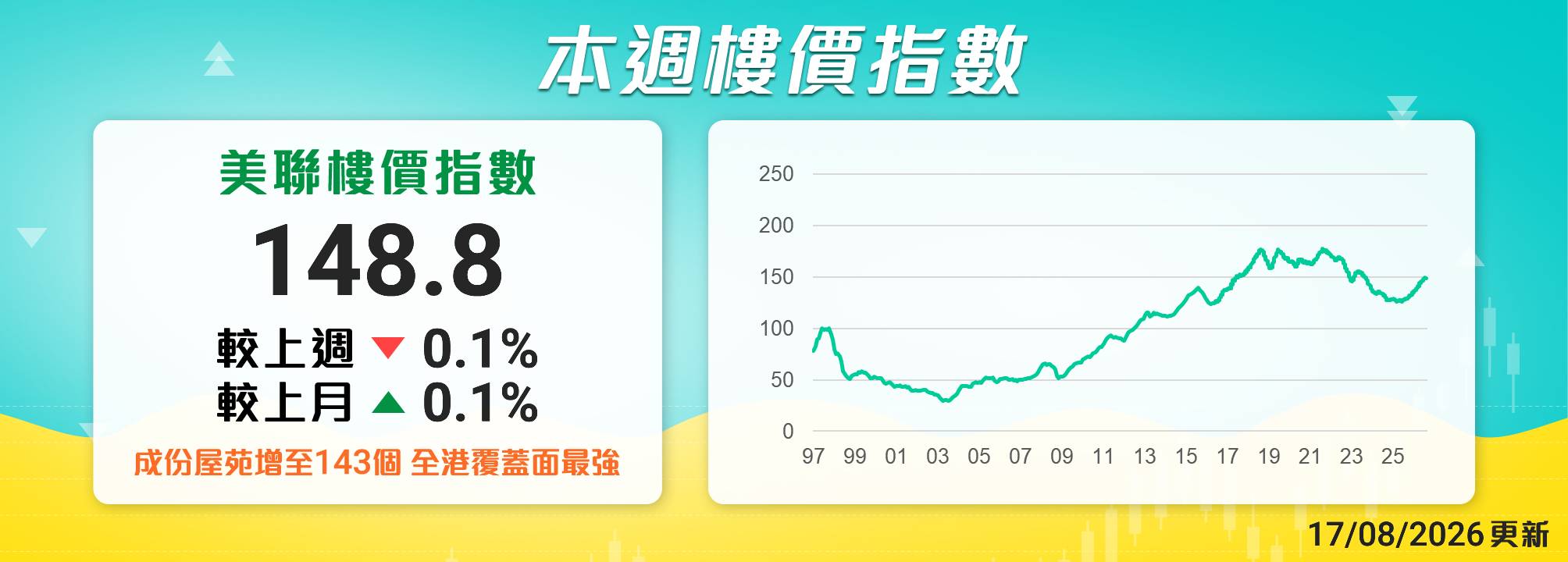 美聯樓價指數