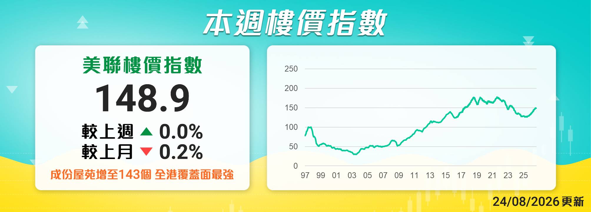 美聯樓價指數
