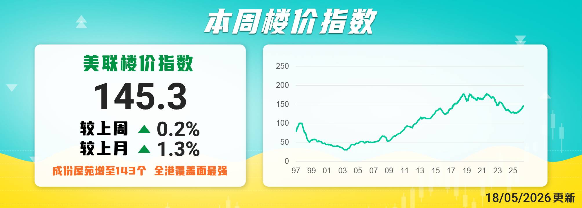 美聯樓價指數