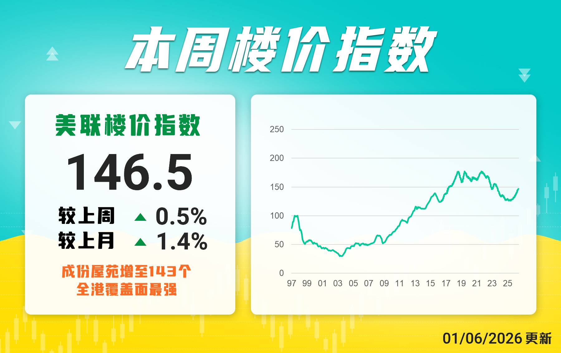 美聯樓價指數