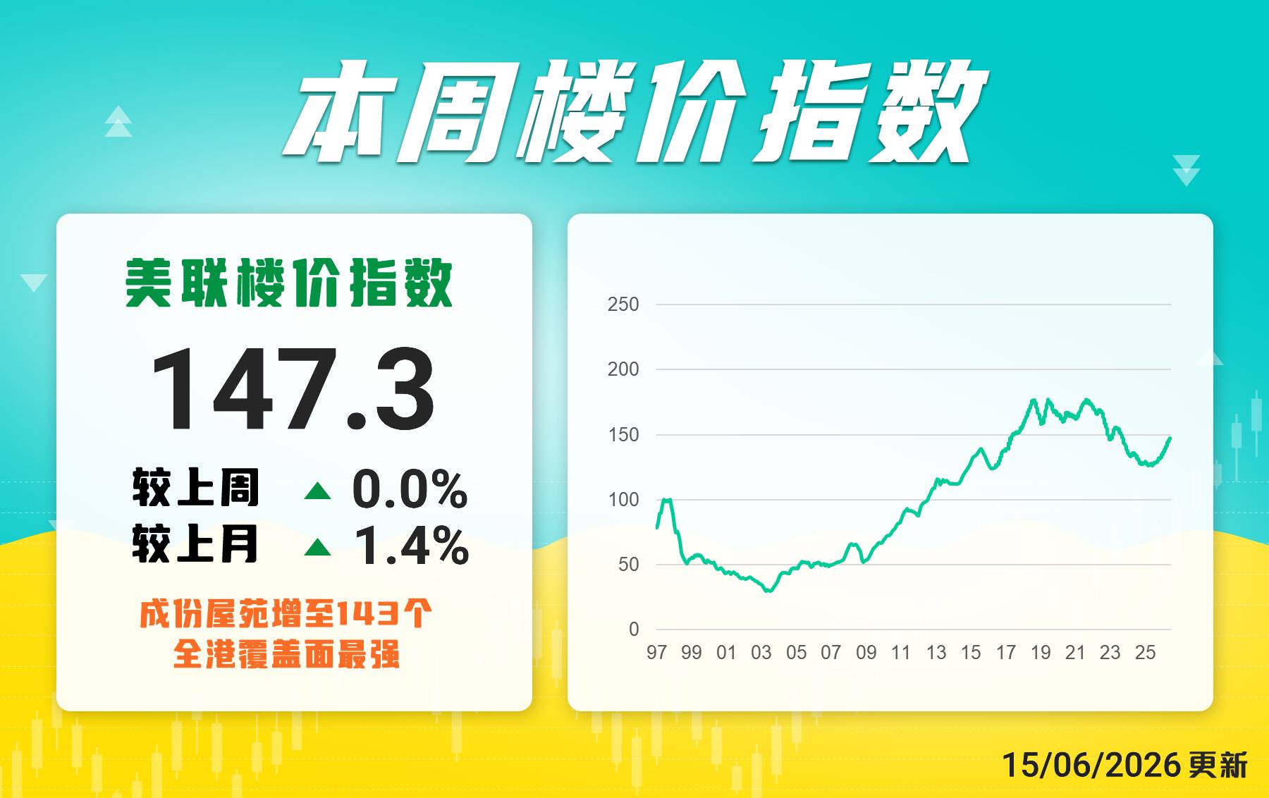 美聯樓價指數