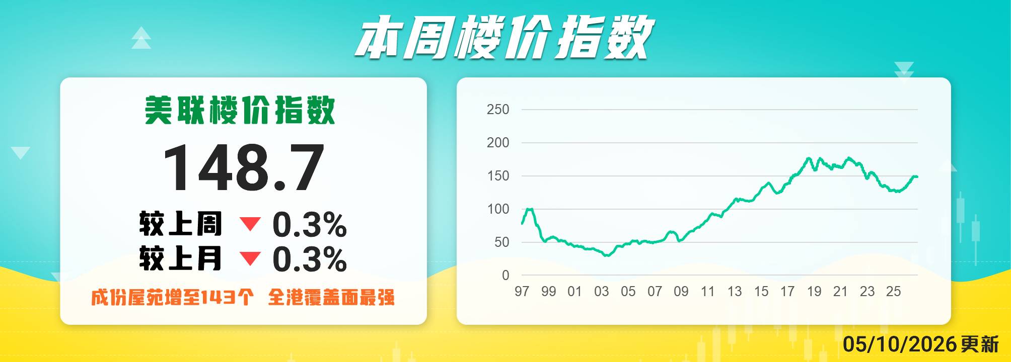 美聯樓價指數