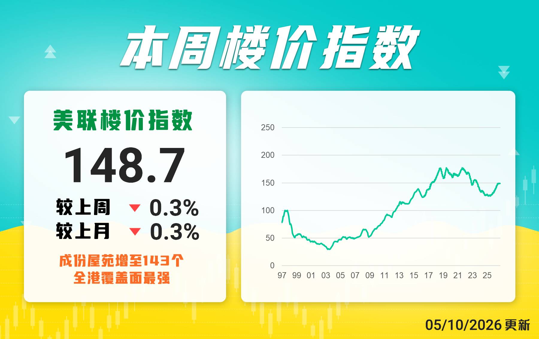美聯樓價指數