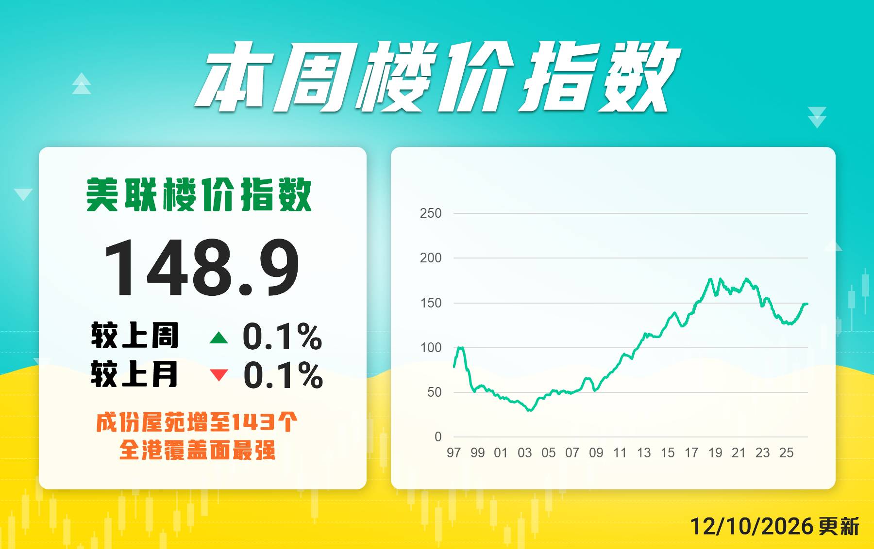 美聯樓價指數