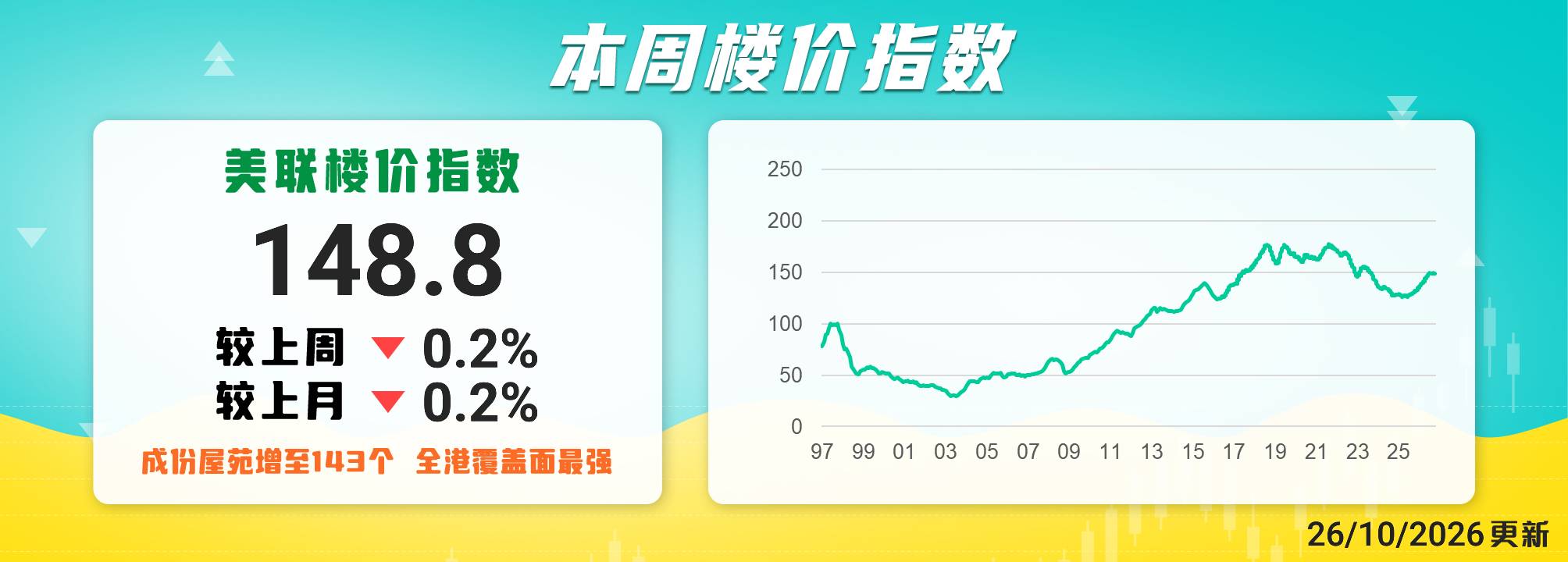 美聯樓價指數