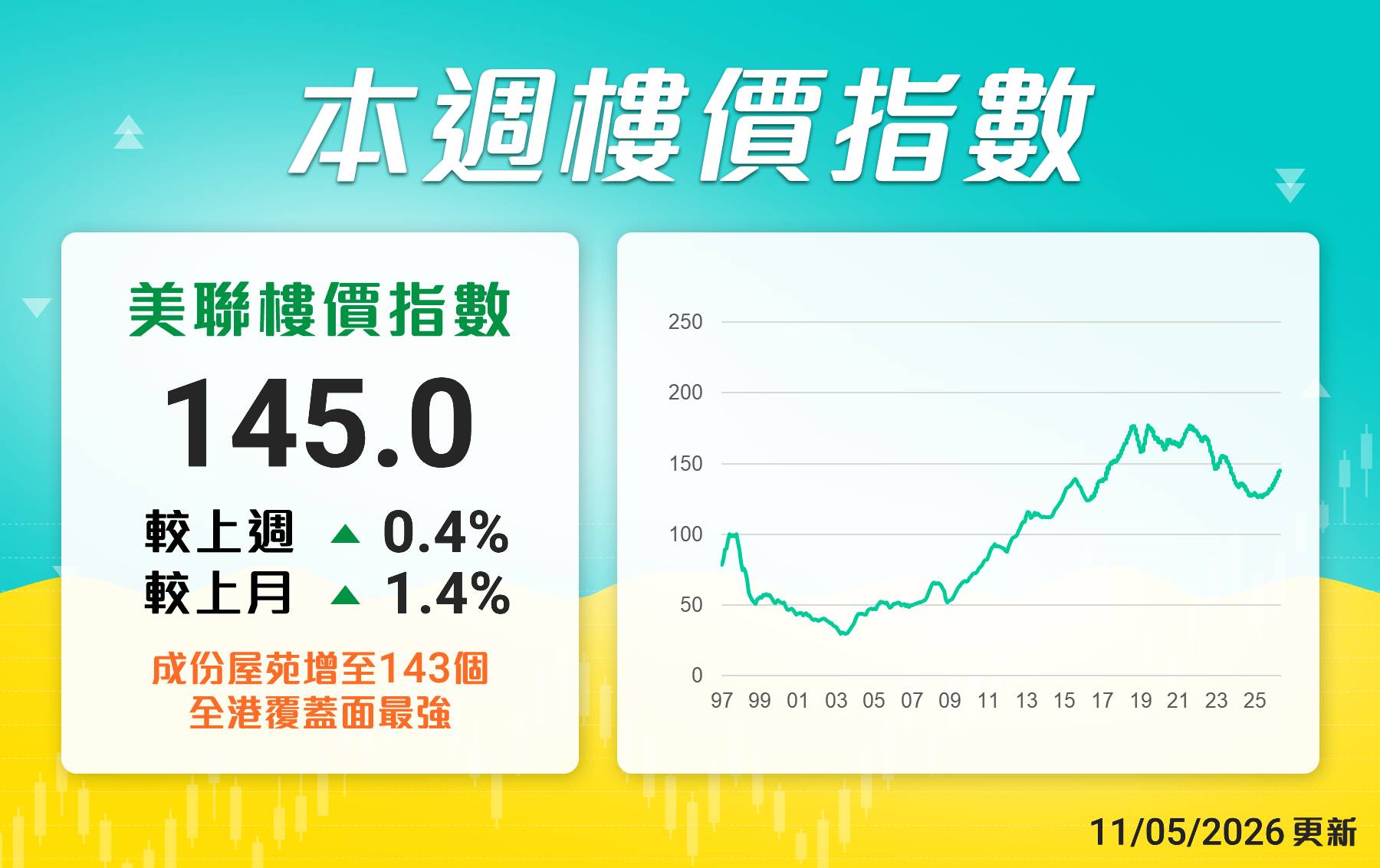 美聯樓價指數