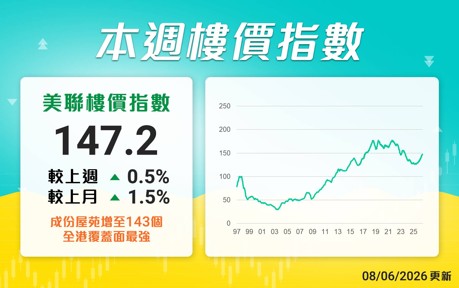 美聯樓價指數
