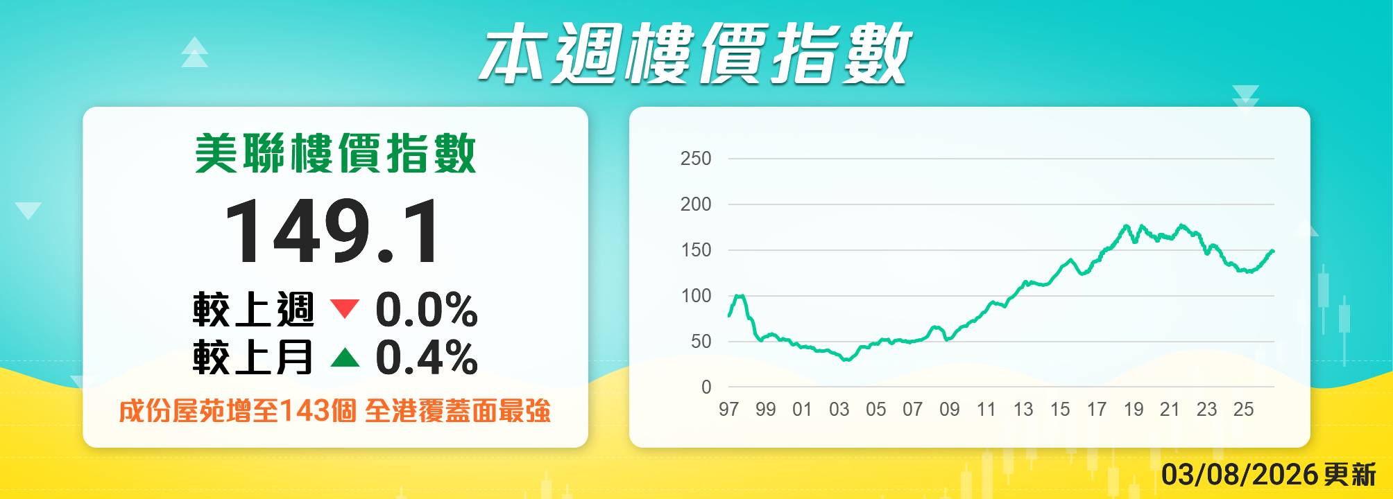 美聯樓價指數