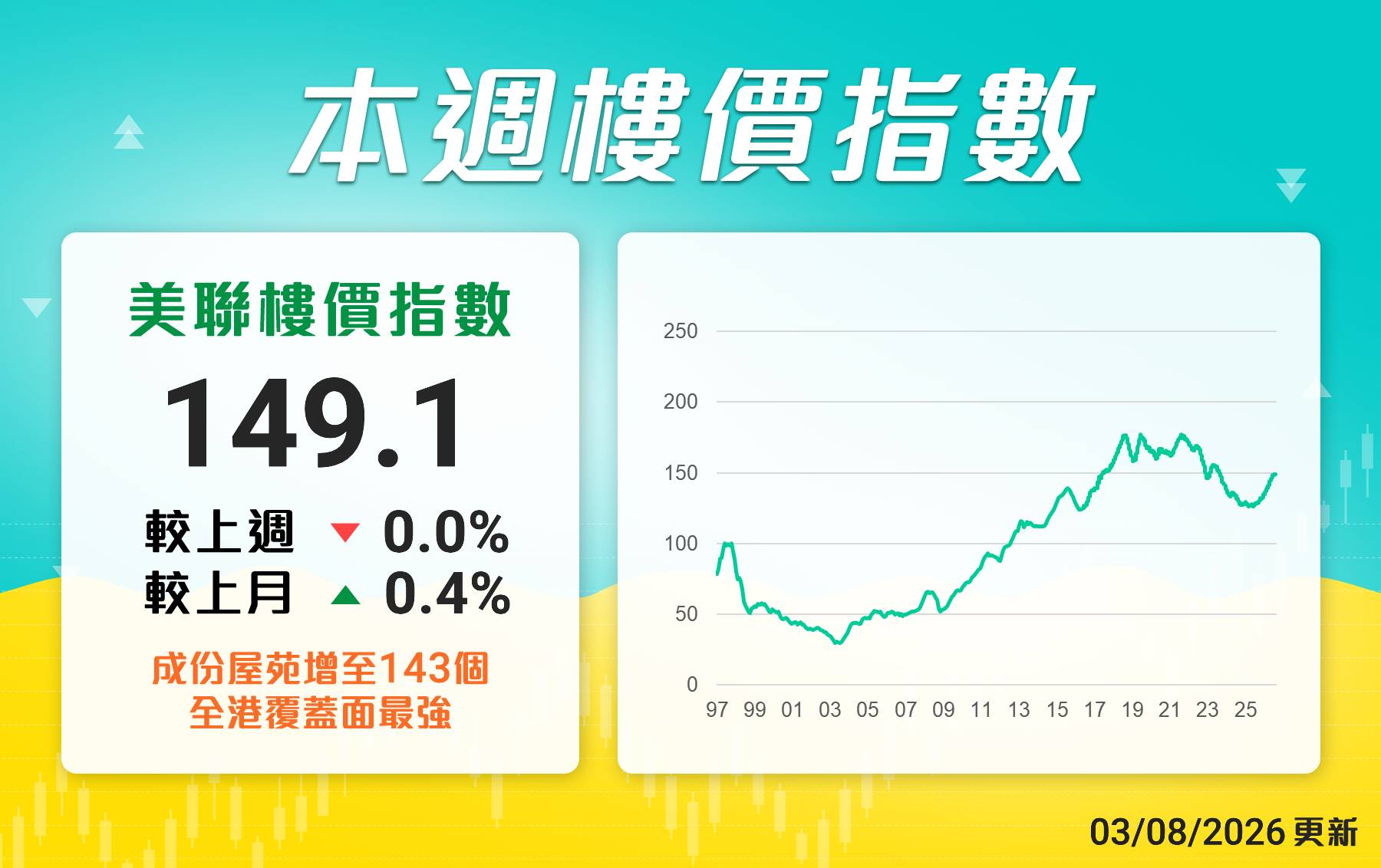 美聯樓價指數