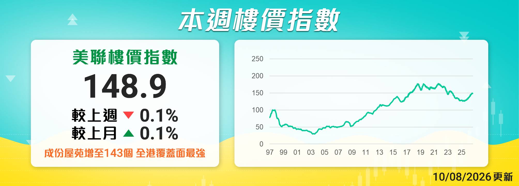 美聯樓價指數