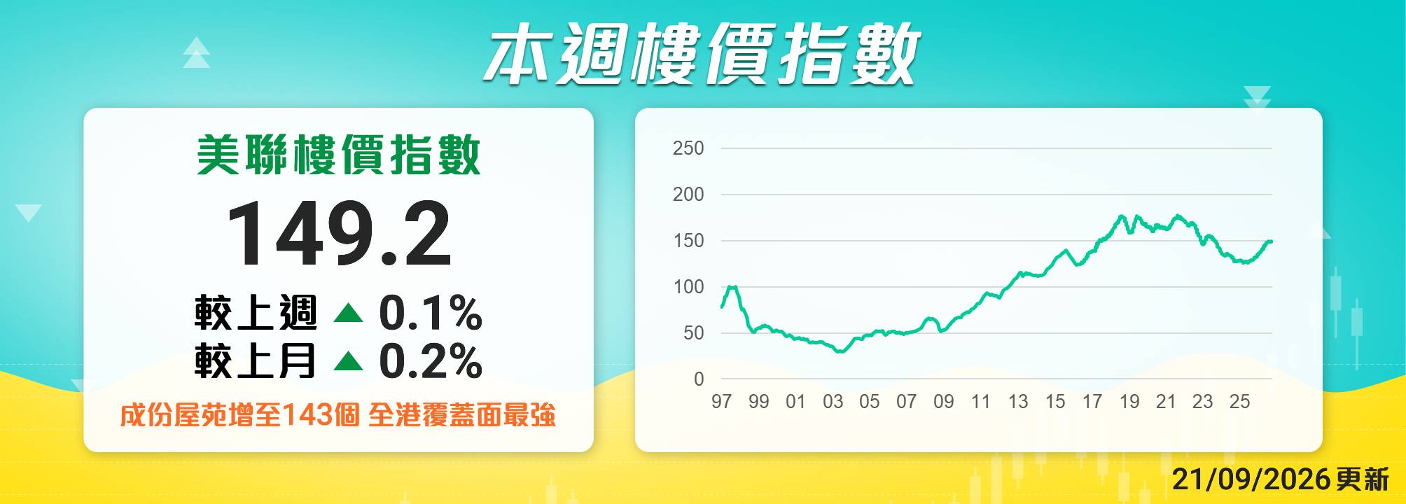 美聯樓價指數
