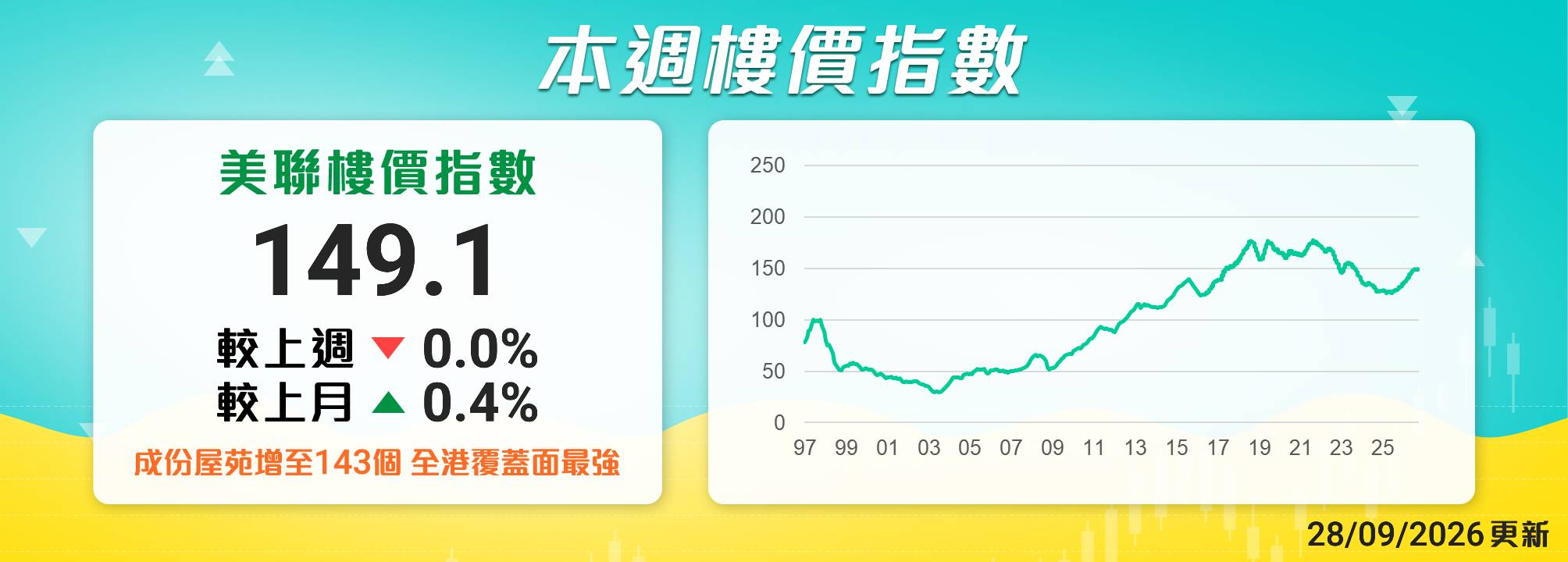 美聯樓價指數