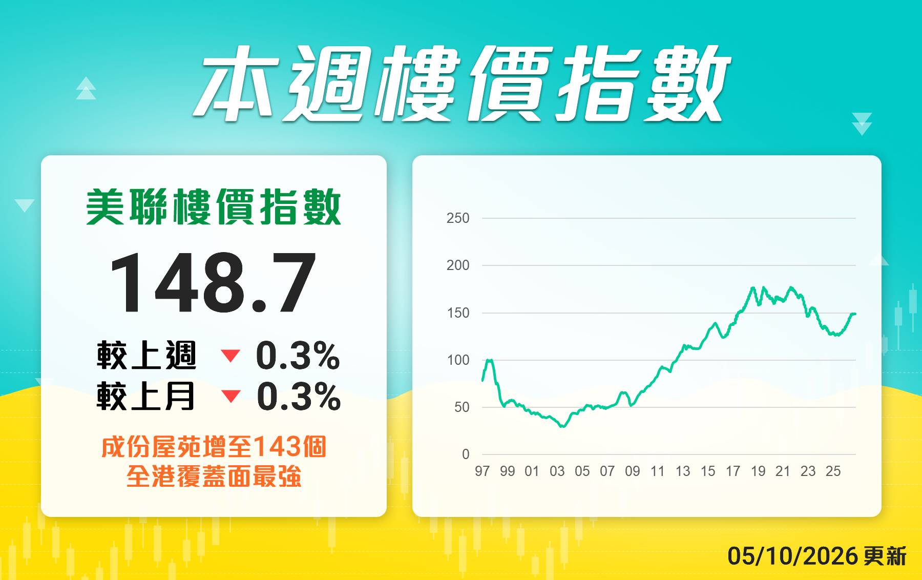 美聯樓價指數
