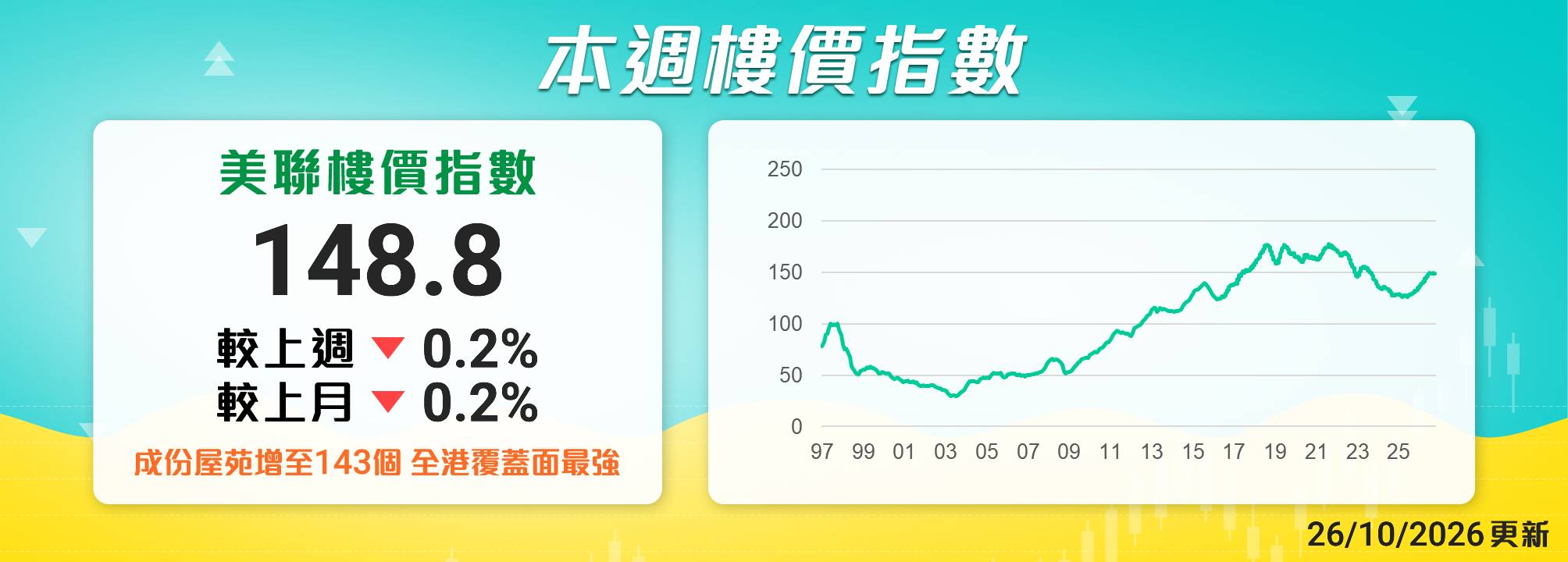 美聯樓價指數