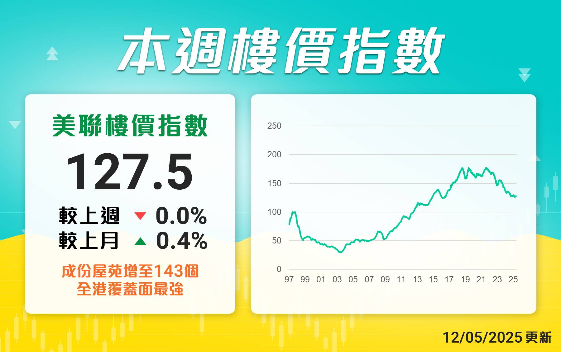 美聯樓價指數