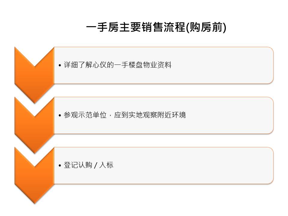 買新房流程 按揭 樓價 地產 樓 地產代理