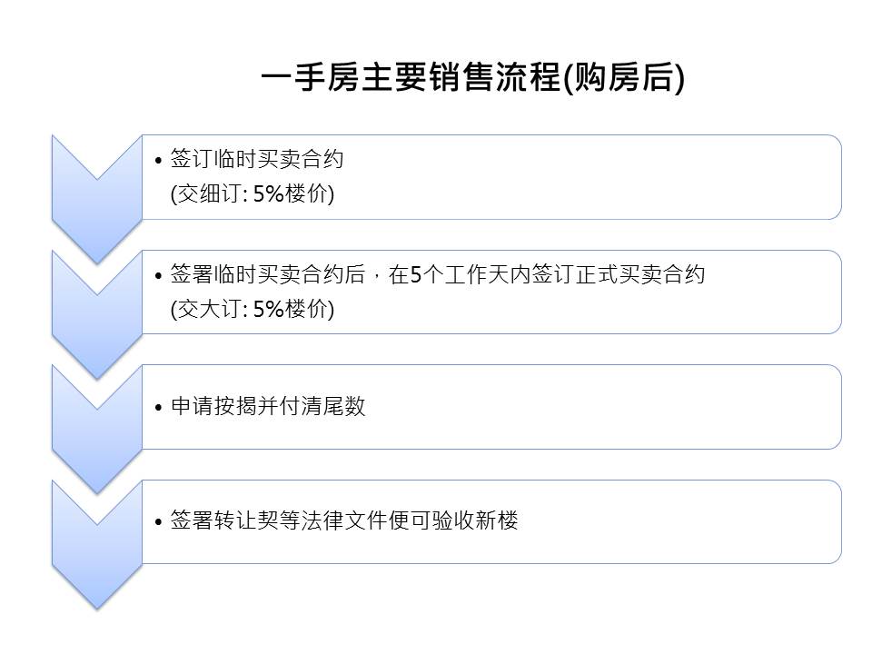 買新房流程 按揭 樓價 地產 樓 地產代理