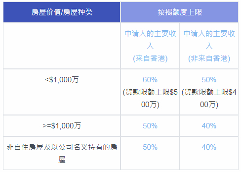 按揭 壓力測試