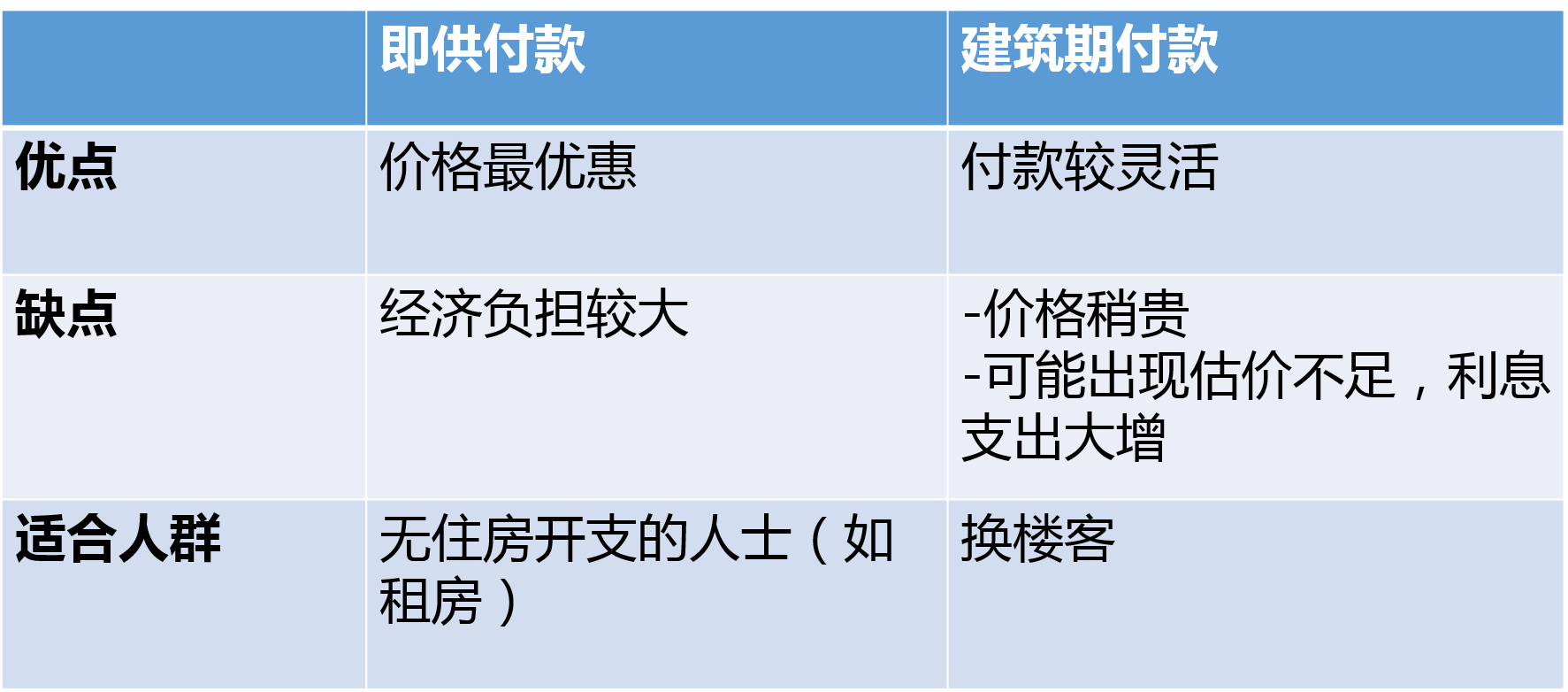 按揭 樓價 按揭成數 樓 新盤
