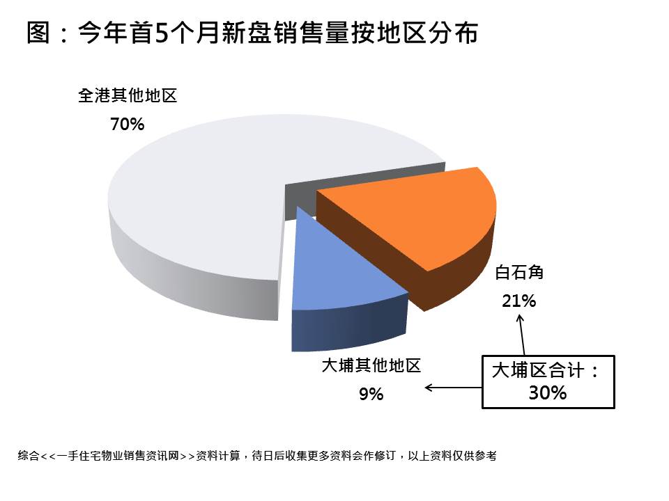 大灣區 樓 新盤