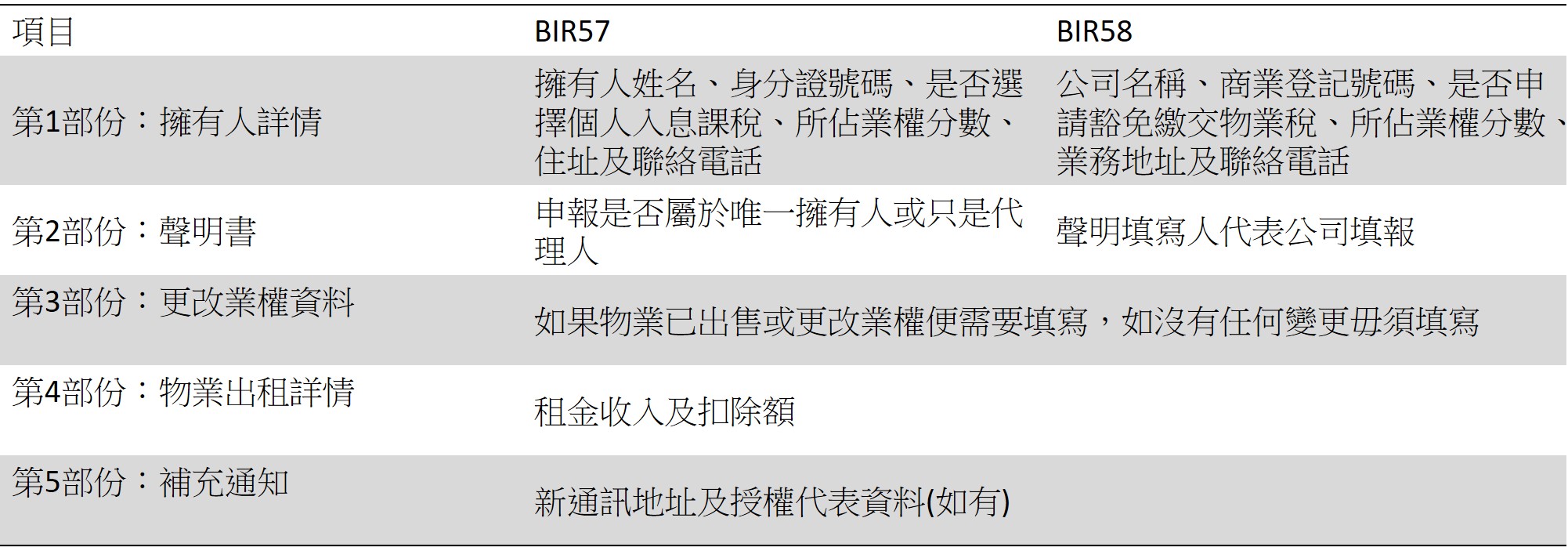 【收租報稅】申報物業稅有甚麼注意事項？