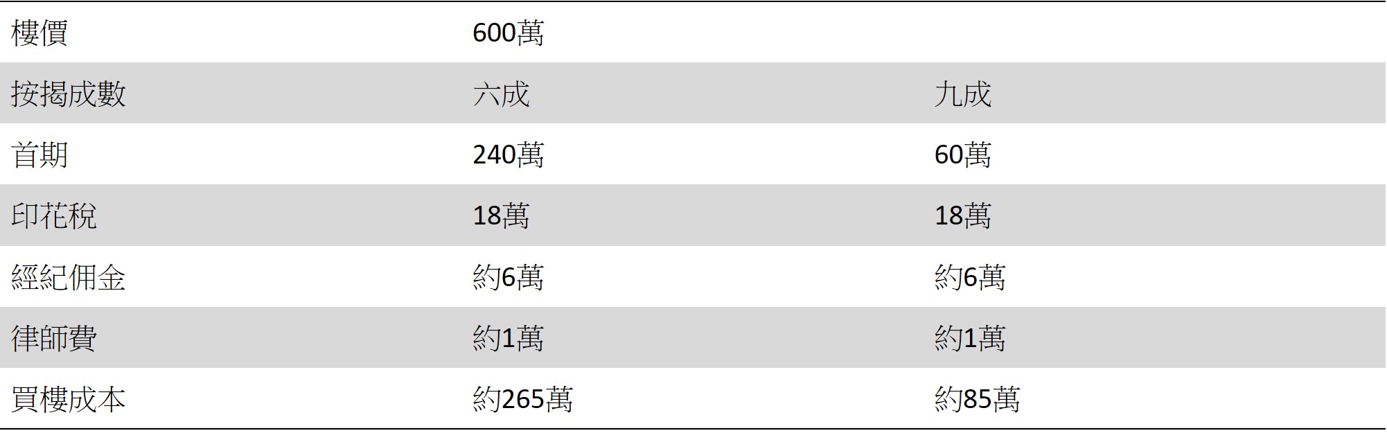 【買樓部署】3招置業準備 實現業主夢