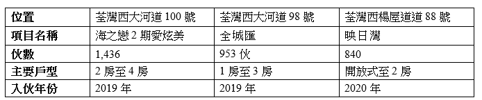 【荃灣搵樓】荃灣西近2,400伙新盤「鬆綁」