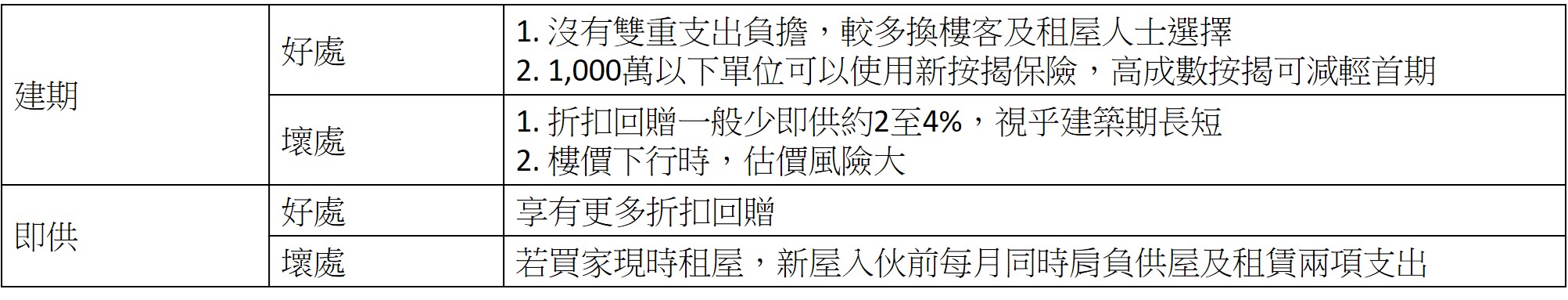 【一手按揭】邊個付款計劃最「筍」?