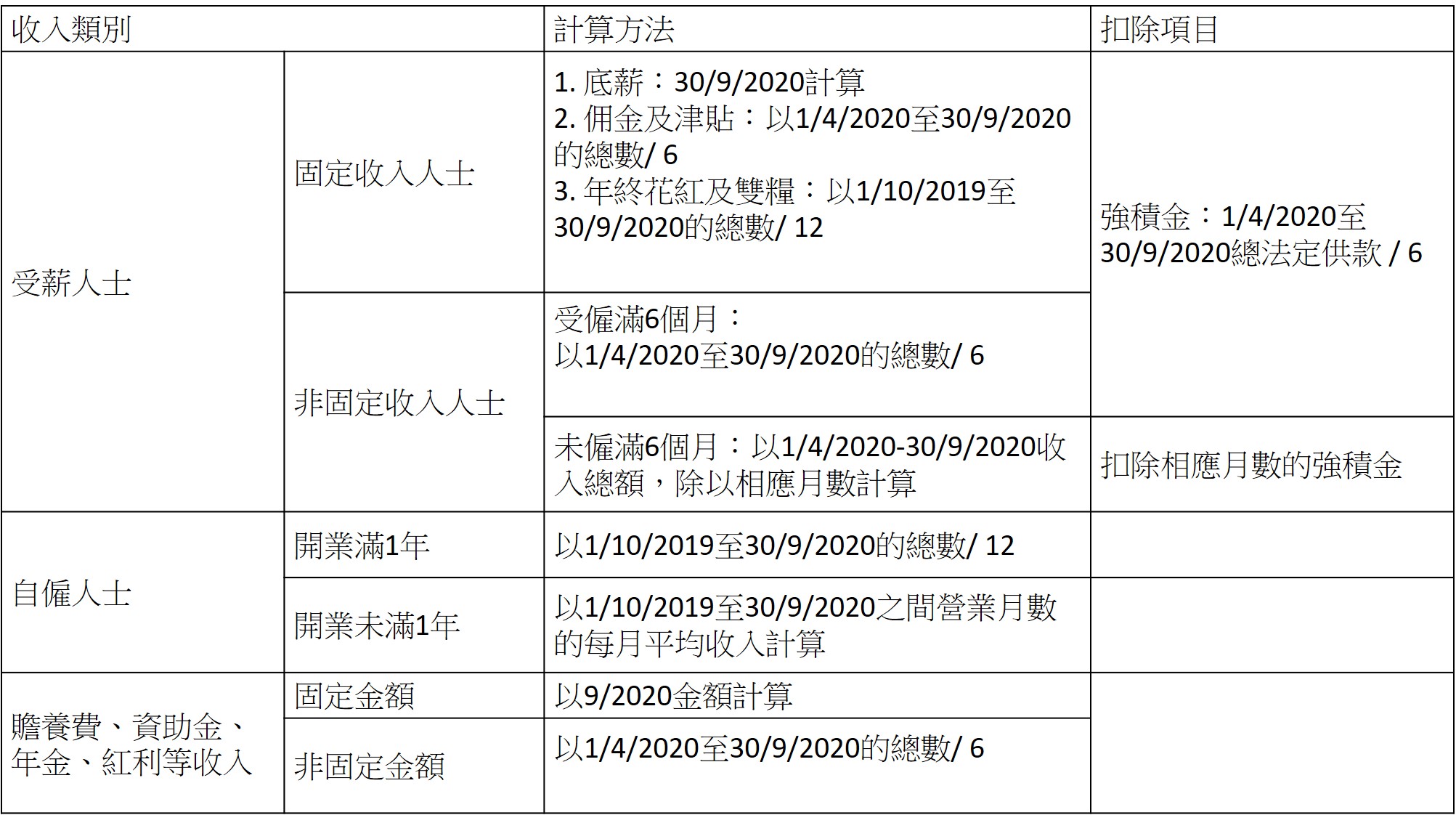 【新居屋2020】白表申請人要留意3個事項!