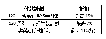 【何文田新盤】窩打老道34校網新盤 「即供vs建期付款」折扣睇真啲