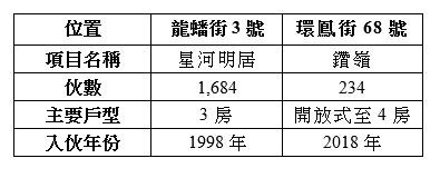 【新居屋vs私樓】鑽石山啟翔苑周邊二手私樓大比拼