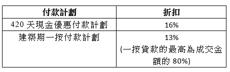 【青衣新盤變招吸客】細山路新盤420天即供付款 最高折扣16%？﹗