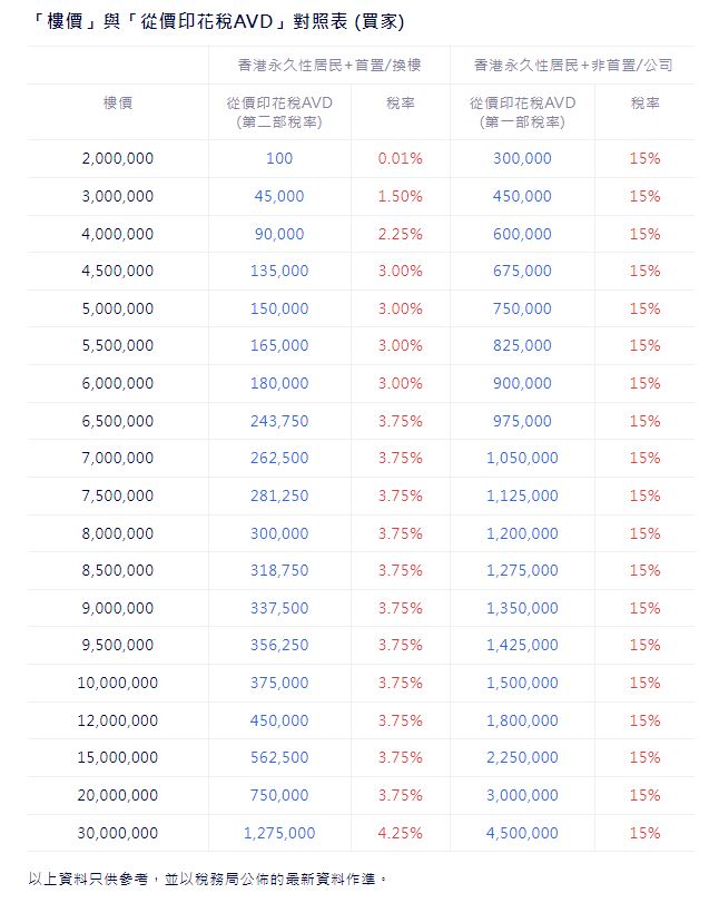 買樓入門 21印花稅買樓攻略 樓市資訊 美聯物業