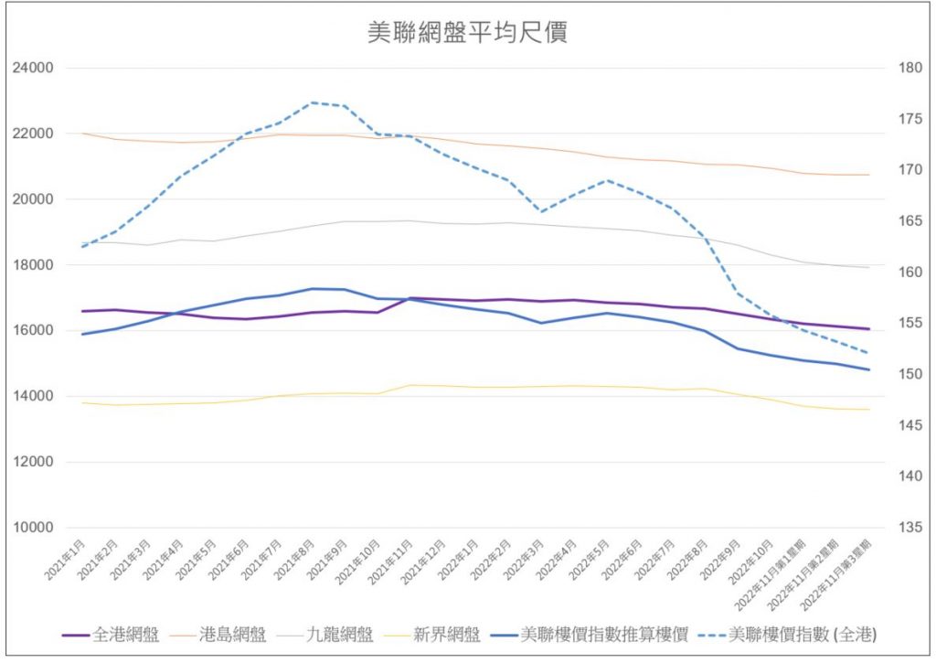 美聯網盤平均呎價