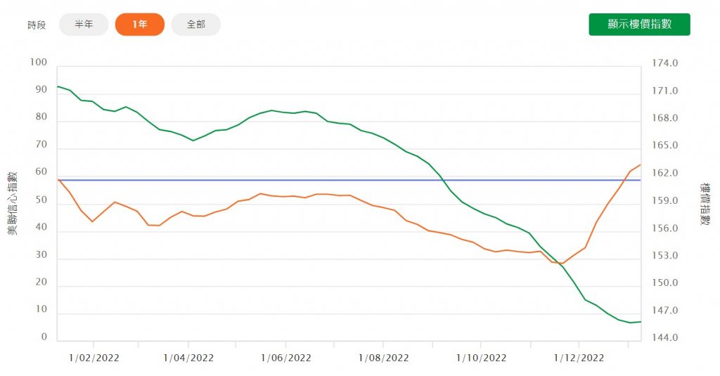 美聯信心指數2023