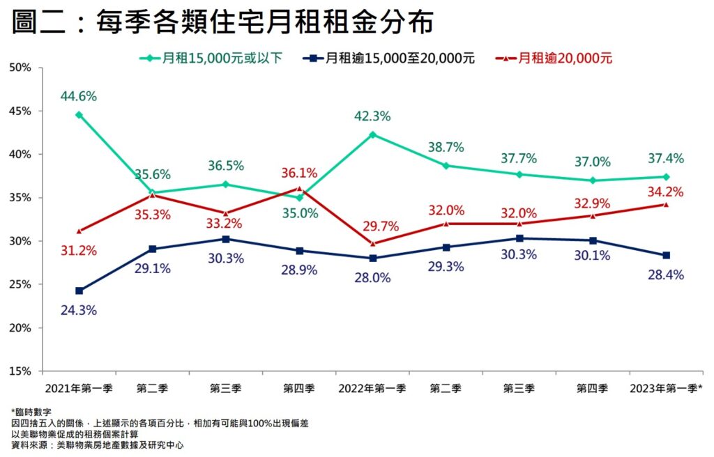 【租金走勢】一文看清2023年首季表現 - 樓市資訊 | 美聯物業