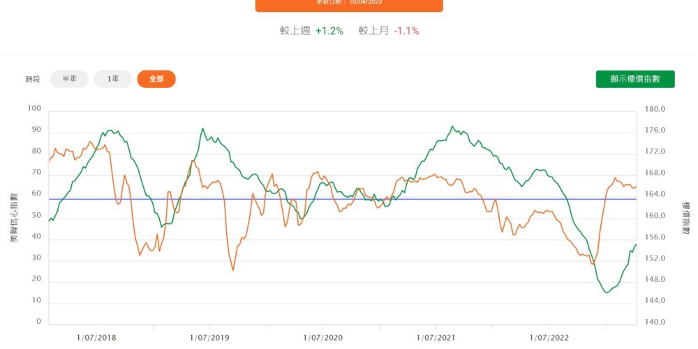 2023年4月美聯信心指數