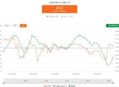 2023年4月美聯信心指數
