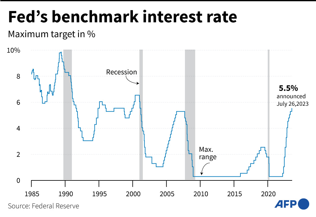 US Fed's benchmark interest rates