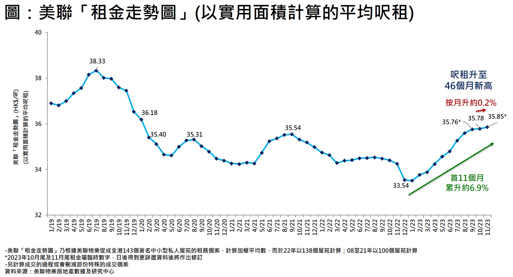 租金】原來已連升10個月！ 11月十大屋苑邊個升最多? - 樓市資訊| 美聯物業