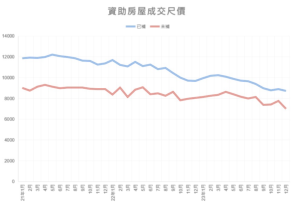 【2024居屋走势】未补地价居屋呎价跌穿$7,000 | 2023年居屋王竟然是@@