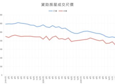 2021-2023居屋成交尺價走勢