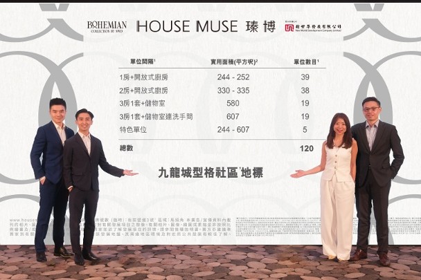 馬頭角瑧博提供120伙　料本月內推售