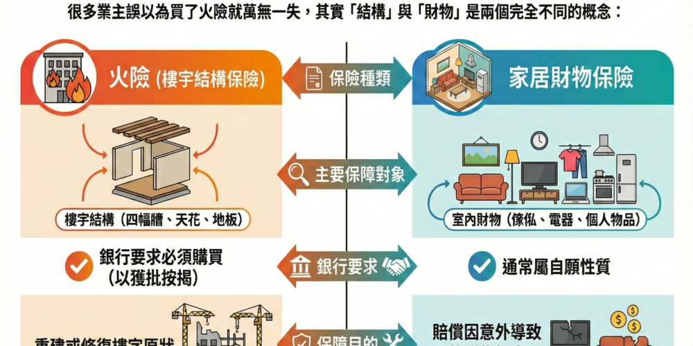 【火險】火險保障範圍|火險 vs 家居保險大不同及銀行按揭要求全解析