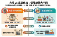 【火險】火險保障範圍｜火險 vs 家居保險大不同及銀行按揭要求全解析
